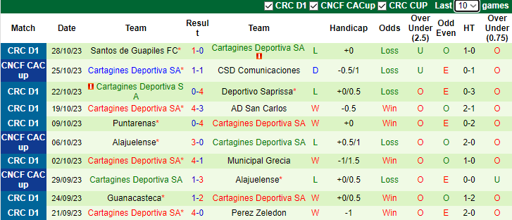 Nhận định Comunicaciones vs Cartagines Deportiva, vòng bán kết CONCACAF Central American Cup 9h15 ngày 1/11 - Ảnh 2