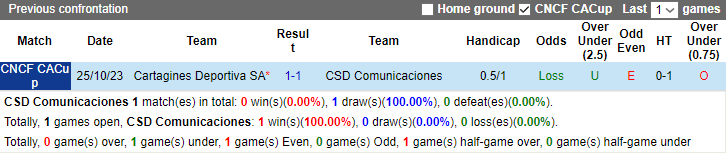 Nhận định Comunicaciones vs Cartagines Deportiva, vòng bán kết CONCACAF Central American Cup 9h15 ngày 1/11 - Ảnh 3