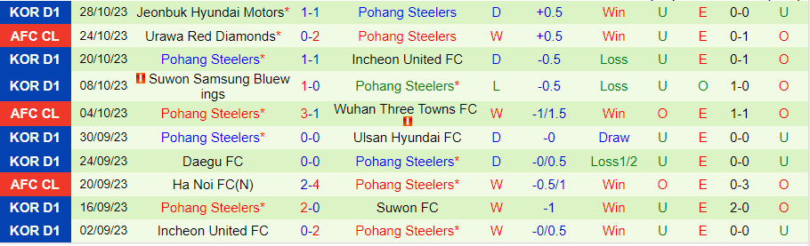 Nhận định Jeju United vs Pohang Steelers, vòng bán kết cúp quốc gia Hàn Quốc 17h30 ngày 1/11/2023 - Ảnh 1