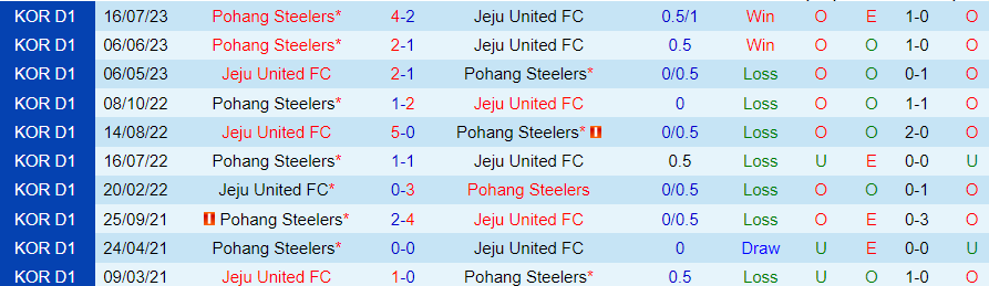 Nhận định Jeju United vs Pohang Steelers, vòng bán kết cúp quốc gia Hàn Quốc 17h30 ngày 1/11/2023 - Ảnh 3