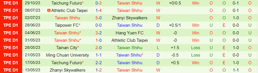 Nhận định Ming Chuan vs Taiwan Shihu, vòng 16 giải VĐQG Đài Loan 17h00 ngày 1/11/2023 - Ảnh 1