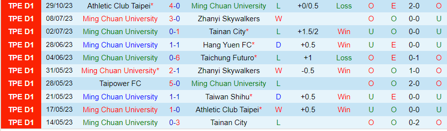 Nhận định Ming Chuan vs Taiwan Shihu, vòng 16 giải VĐQG Đài Loan 17h00 ngày 1/11/2023 - Ảnh 2