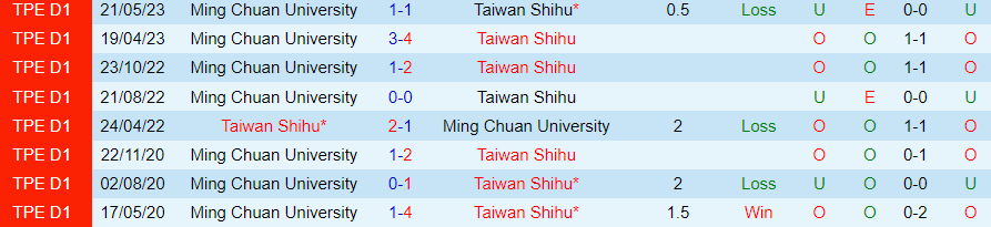 Nhận định Ming Chuan vs Taiwan Shihu, vòng 16 giải VĐQG Đài Loan 17h00 ngày 1/11/2023 - Ảnh 3