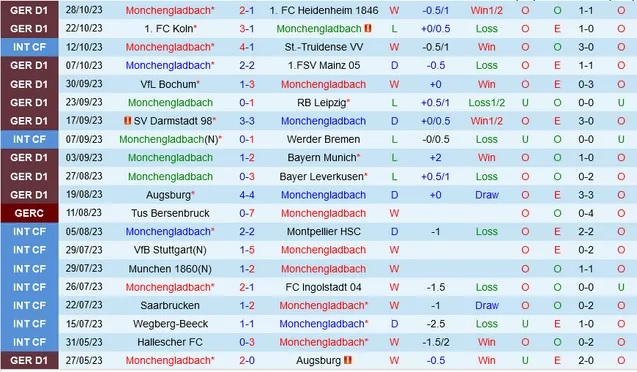 Nhận định Monchengladbach vs Heidenheim, vòng 2 cúp quốc gia Đức 02h45 ngày 1/11/2023  - Ảnh 1