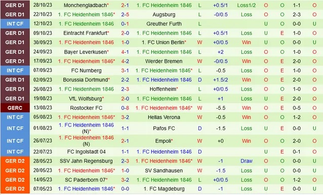 Nhận định Monchengladbach vs Heidenheim, vòng 2 cúp quốc gia Đức 02h45 ngày 1/11/2023  - Ảnh 2