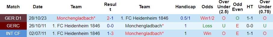 Nhận định Monchengladbach vs Heidenheim, vòng 2 cúp quốc gia Đức 02h45 ngày 1/11/2023  - Ảnh 3