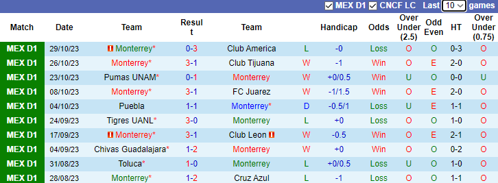 Nhận định Monterrey vs Club Necaxa, vòng 15 Primera Division de Mexico 10h05 ngày 1/11 - Ảnh 1