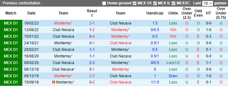 Nhận định Monterrey vs Club Necaxa, vòng 15 Primera Division de Mexico 10h05 ngày 1/11 - Ảnh 3