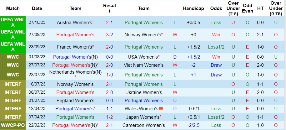 Nhận định Nữ Bồ Đào Nha vs Nữ Áo, vòng 4 Nations League nữ 21h00 ngày 31/10/2023  - Ảnh 1