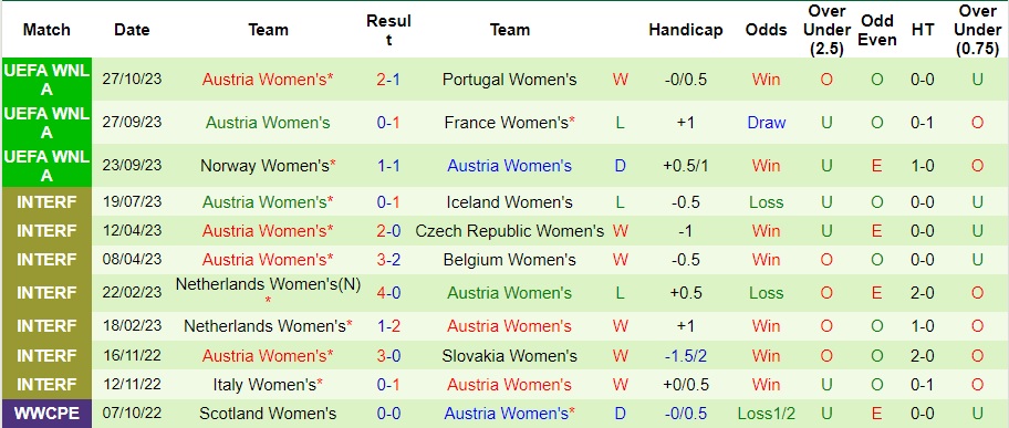 Nhận định Nữ Bồ Đào Nha vs Nữ Áo, vòng 4 Nations League nữ 21h00 ngày 31/10/2023  - Ảnh 2