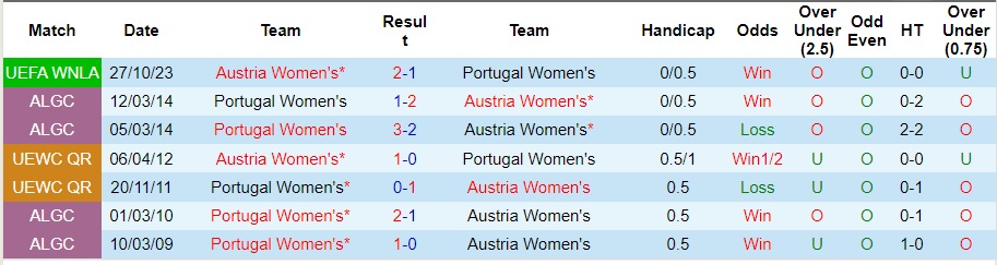 Nhận định Nữ Bồ Đào Nha vs Nữ Áo, vòng 4 Nations League nữ 21h00 ngày 31/10/2023  - Ảnh 3