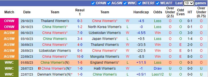 Nhận định nữ Trung Quốc vs nữ Hàn Quốc, vòng loại Olympic 2024 18h35 ngày 1/11 - Ảnh 1