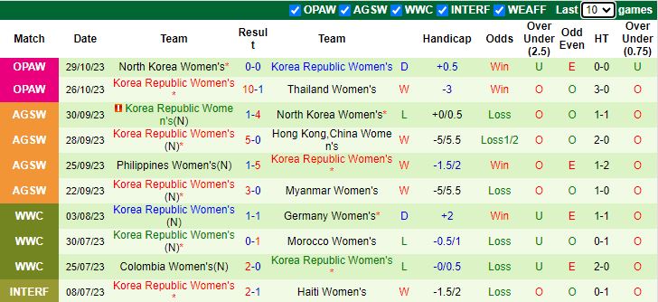 Nhận định nữ Trung Quốc vs nữ Hàn Quốc, vòng loại Olympic 2024 18h35 ngày 1/11 - Ảnh 2