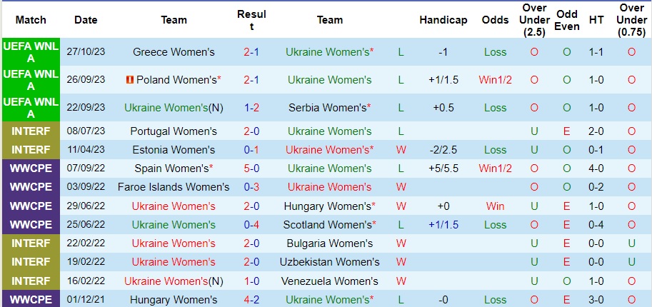 Nhận định Nữ Ukraine vs Nữ Hy Lạp, vòng 4 Nations League nữ 21h00 ngày 31/10/2023  - Ảnh 1