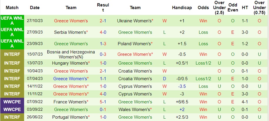 Nhận định Nữ Ukraine vs Nữ Hy Lạp, vòng 4 Nations League nữ 21h00 ngày 31/10/2023  - Ảnh 2