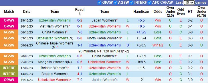 Nhận định nữ Uzbekistan vs nữ Ấn Độ, vòng loại Olympic 2024 19h00 ngày 1/11 - Ảnh 1
