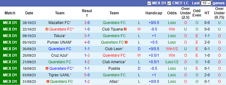 Nhận định Queretaro FC vs Chivas Guadalajara, vòng 15 Primera Division de Mexico 8h00 ngày 1/11 - Ảnh 1
