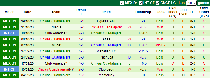 Nhận định Queretaro FC vs Chivas Guadalajara, vòng 15 Primera Division de Mexico 8h00 ngày 1/11 - Ảnh 2