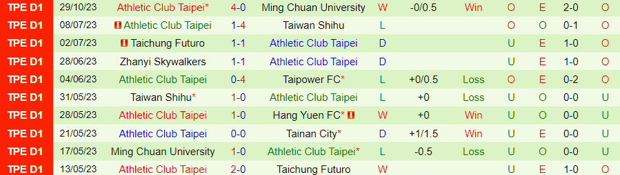 Nhận định Tainan City vs AC Taipei, vòng 16 giải VĐQG Đài Loan 17h00 ngày 1/11/2023 - Ảnh 1