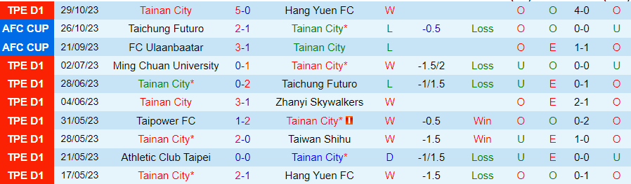 Nhận định Tainan City vs AC Taipei, vòng 16 giải VĐQG Đài Loan 17h00 ngày 1/11/2023 - Ảnh 2