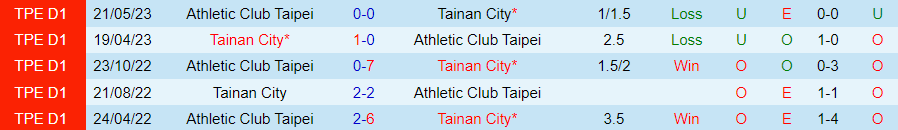Nhận định Tainan City vs AC Taipei, vòng 16 giải VĐQG Đài Loan 17h00 ngày 1/11/2023 - Ảnh 3
