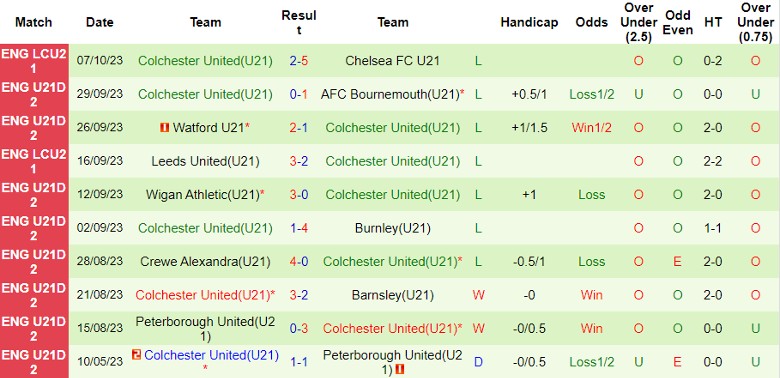 Nhận định U21 Ipswich vs U21 Colchester, vòng 10 giải hạng 2 U21 Anh 20h00 ngày 31/10 - Ảnh 2