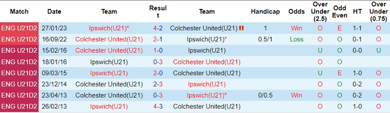 Nhận định U21 Ipswich vs U21 Colchester, vòng 10 giải hạng 2 U21 Anh 20h00 ngày 31/10 - Ảnh 3