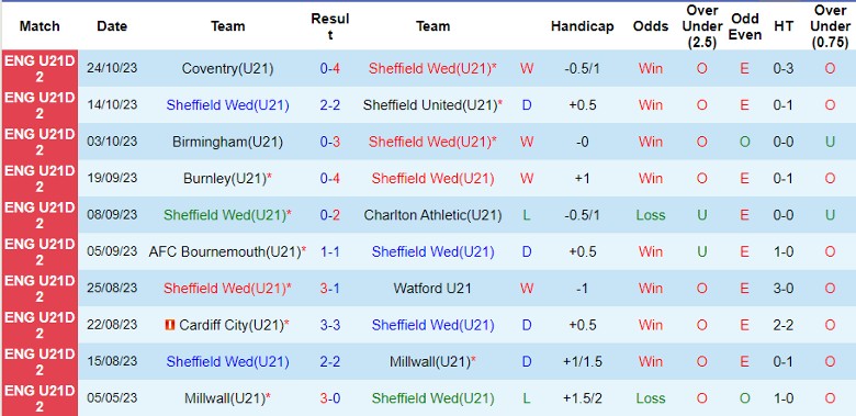 Nhận định U21 Sheffield Wed vs U21 Crewe Alexandra, vòng 10 giải hạng 2 U21 Anh 20h00 ngày 31/10 - Ảnh 1