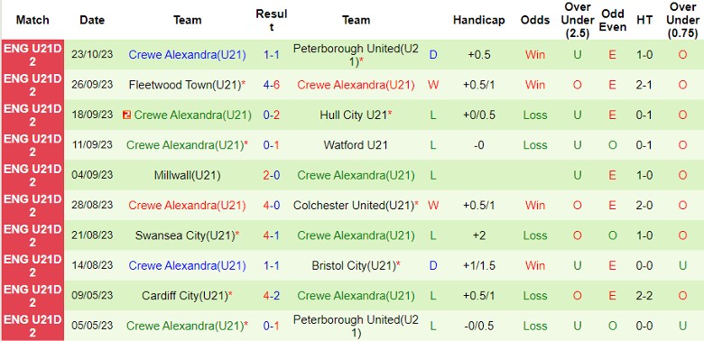 Nhận định U21 Sheffield Wed vs U21 Crewe Alexandra, vòng 10 giải hạng 2 U21 Anh 20h00 ngày 31/10 - Ảnh 2