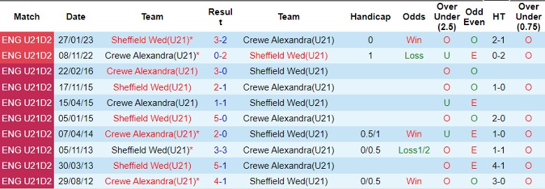 Nhận định U21 Sheffield Wed vs U21 Crewe Alexandra, vòng 10 giải hạng 2 U21 Anh 20h00 ngày 31/10 - Ảnh 3