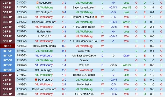 Nhận định Wolfsburg vs RB Leipzig, vòng 2 cúp quốc gia Đức 00h00 ngày 1/11/2023  - Ảnh 1