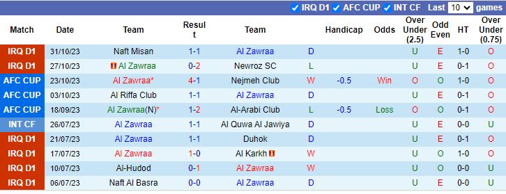 Nhận định Al Zawraa vs Al Qasim Sport Club, vòng 3 giải VĐQG Iraq 21h00 ngày 2/11 - Ảnh 1
