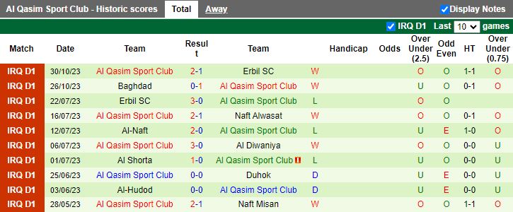 Nhận định Al Zawraa vs Al Qasim Sport Club, vòng 3 giải VĐQG Iraq 21h00 ngày 2/11 - Ảnh 2