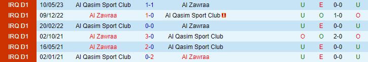 Nhận định Al Zawraa vs Al Qasim Sport Club, vòng 3 giải VĐQG Iraq 21h00 ngày 2/11 - Ảnh 3