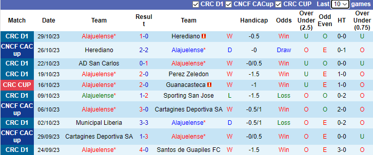 Nhận định Alajuelense vs Herediano, vòng bán kết  CONCACAF Central American Cup 9h15 ngày 2/11 - Ảnh 1