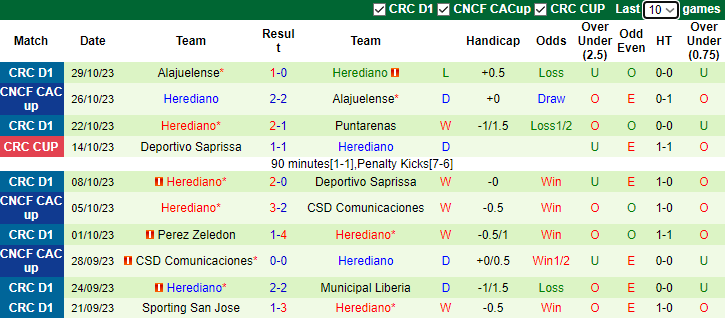 Nhận định Alajuelense vs Herediano, vòng bán kết  CONCACAF Central American Cup 9h15 ngày 2/11 - Ảnh 2