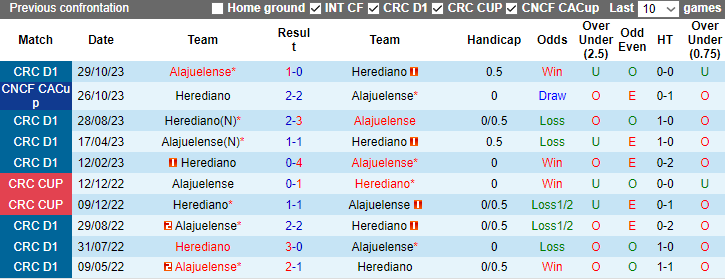 Nhận định Alajuelense vs Herediano, vòng bán kết  CONCACAF Central American Cup 9h15 ngày 2/11 - Ảnh 3