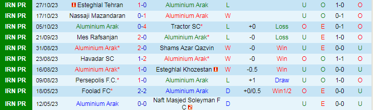 Nhận định Aluminium Arak vs Zob Ahan, vòng 9 giải VĐQG Iran 18h30 ngày 2/11/2023 - Ảnh 1