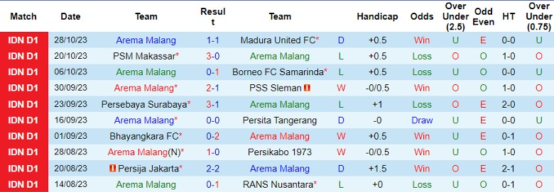 Nhận định Arema Malang vs Dewa United F.C., vòng 18 giải VĐQG Indonesia 15h00 ngày 2/11 - Ảnh 1