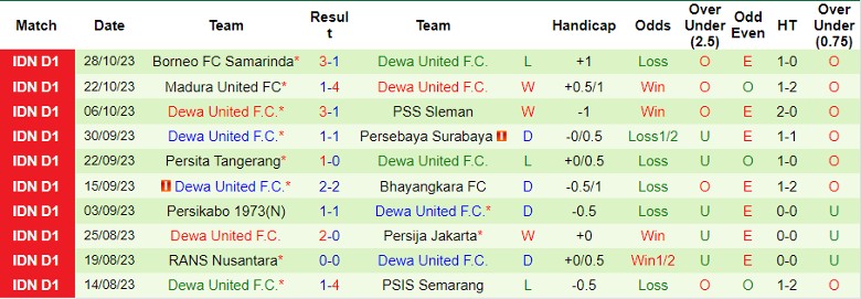 Nhận định Arema Malang vs Dewa United F.C., vòng 18 giải VĐQG Indonesia 15h00 ngày 2/11 - Ảnh 2