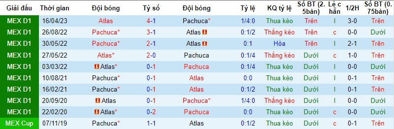Nhận định Atlas vs Pachuca, vòng 15 Primera Division de Mexico 8h00 ngày 2/11 - Ảnh 3