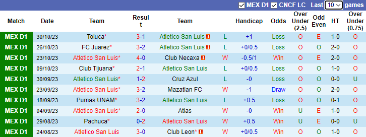 Nhận định Atletico San Luis vs Club America, vòng 15 Primera Division de Mexico 10h00 ngày 2/11 - Ảnh 1