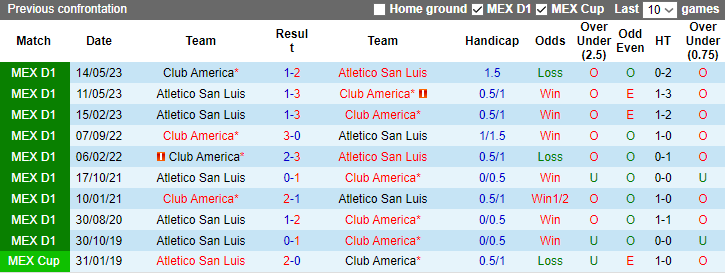 Nhận định Atletico San Luis vs Club America, vòng 15 Primera Division de Mexico 10h00 ngày 2/11 - Ảnh 3