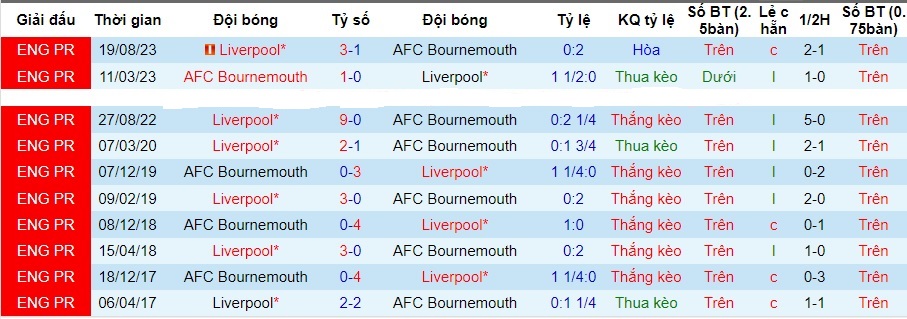 Nhận định Bournemouth vs Liverpool, vòng 1/8 cúp liên đoàn Anh 02h45 ngày 2/11/2023  - Ảnh 3