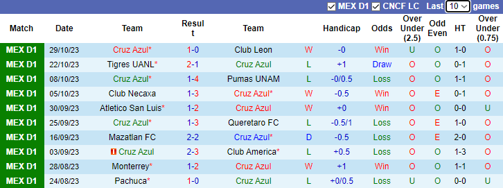 Nhận định Cruz Azul vs FC Juarez, vòng 15 Primera Division de Mexico 8h00 ngày 2/11 - Ảnh 2