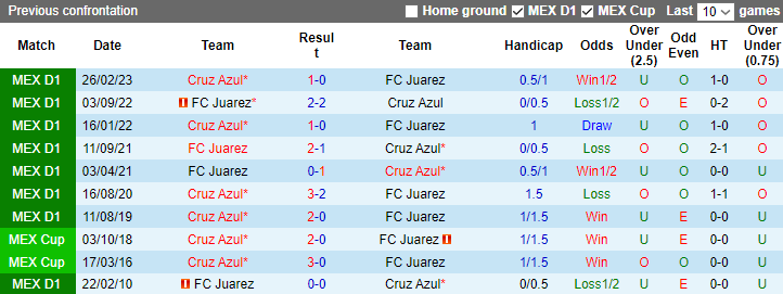 Nhận định Cruz Azul vs FC Juarez, vòng 15 Primera Division de Mexico 8h00 ngày 2/11 - Ảnh 4