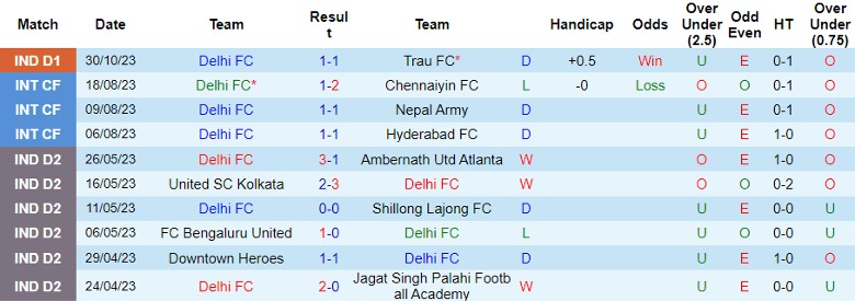 Nhận định Delhi FC vs Rajasthan United, vòng 2 giải VĐQG Ấn Độ 15h30 ngày 2/11 - Ảnh 1