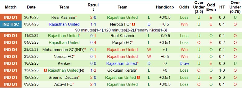 Nhận định Delhi FC vs Rajasthan United, vòng 2 giải VĐQG Ấn Độ 15h30 ngày 2/11 - Ảnh 2