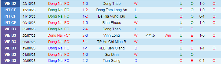 Nhận định Đồng Nai FC vs PVF-CAND, vòng 3 giải Hạng nhất Việt Nam 17h00 ngày 1/11/2023 - Ảnh 1