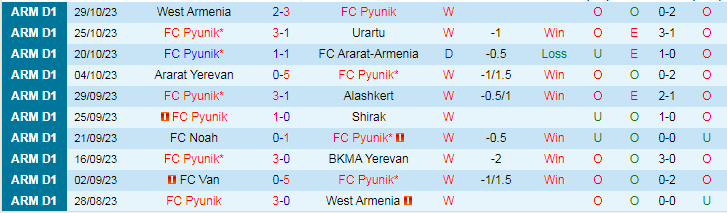 Nhận định FC Pyunik vs FC Van, vòng 15 giải VĐQG Armenia 17h00 ngày 2/11/2023 - Ảnh 1